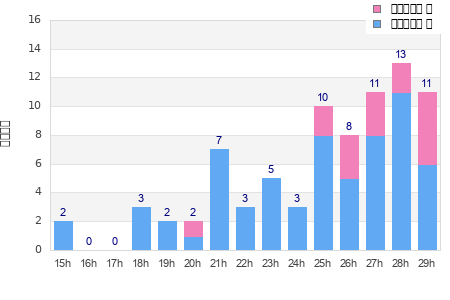 Performance distribution