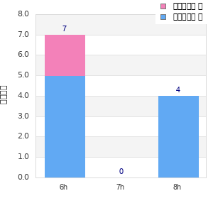 Performance distribution