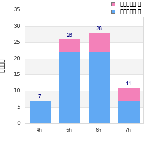 Performance distribution