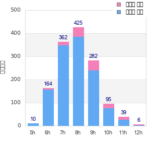 Performance distribution