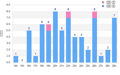 Performance distribution