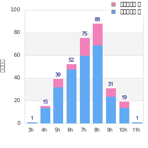 Performance distribution