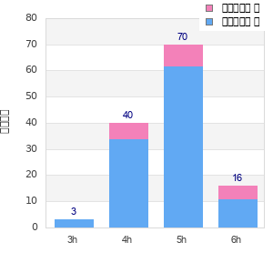 Performance distribution