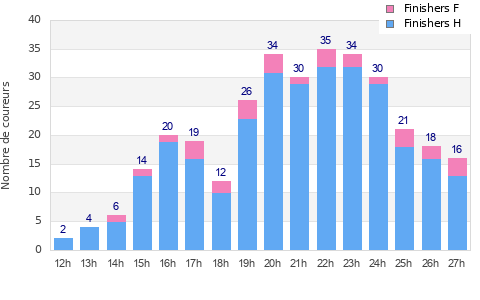 Performance distribution