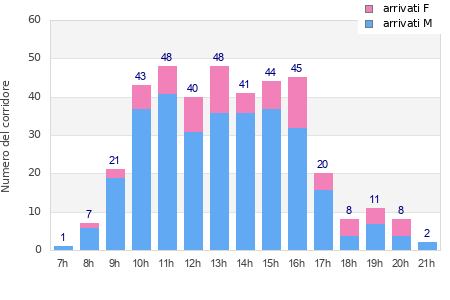 Performance distribution