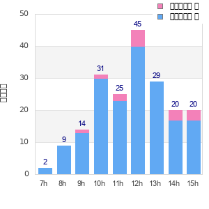 Performance distribution