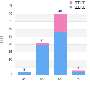 Performance distribution