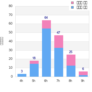 Performance distribution