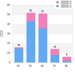 Performance distribution