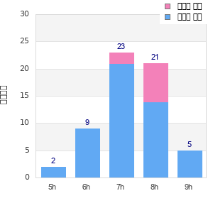 Performance distribution