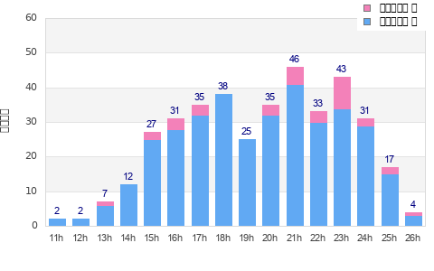 Performance distribution