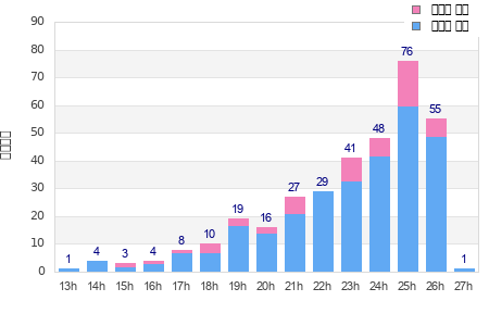 Performance distribution