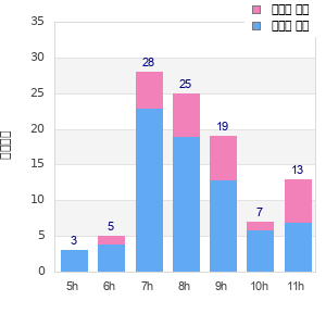 Performance distribution