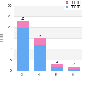 Performance distribution