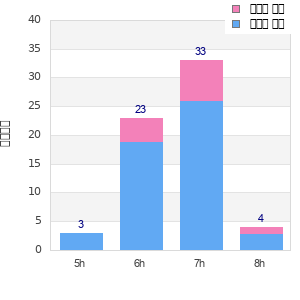 Performance distribution