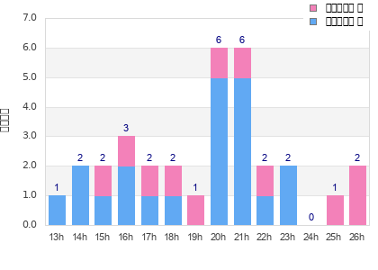 Performance distribution
