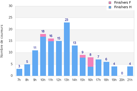 Performance distribution