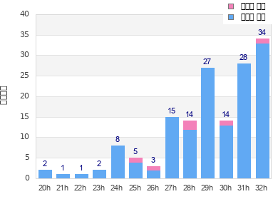 Performance distribution