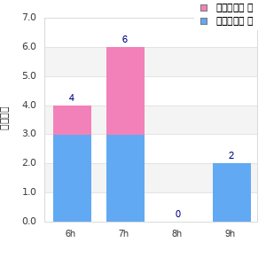 Performance distribution