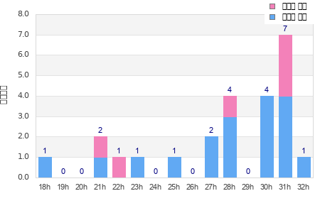 Performance distribution