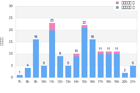 Performance distribution