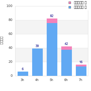 Performance distribution