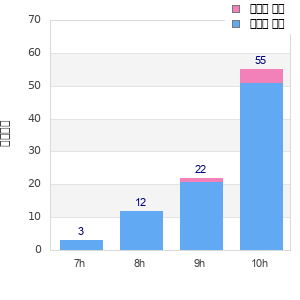 Performance distribution