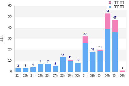 Performance distribution