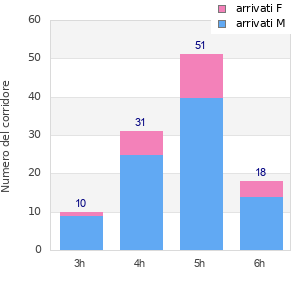 Performance distribution