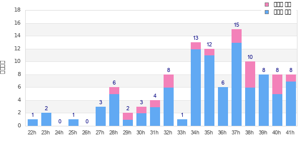 Performance distribution
