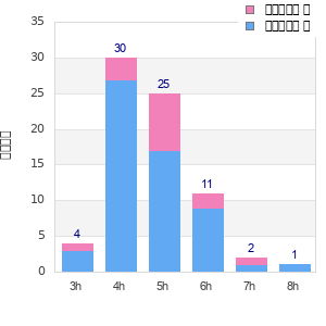 Performance distribution