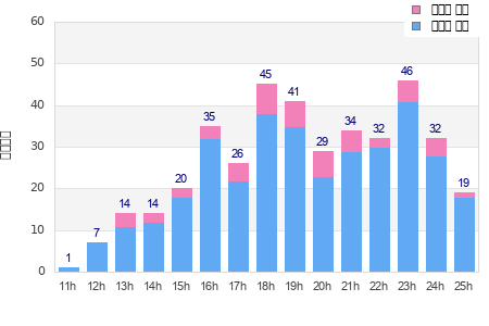 Performance distribution