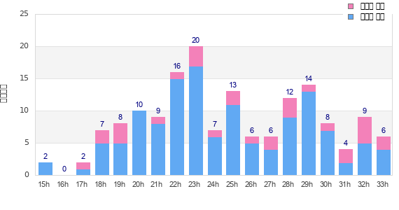 Performance distribution