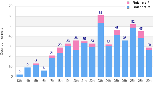 Performance distribution