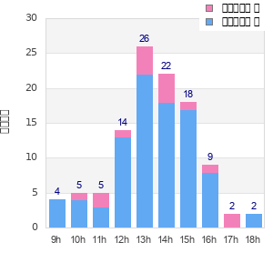 Performance distribution