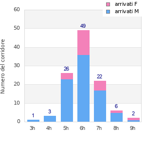 Performance distribution