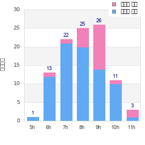 Performance distribution