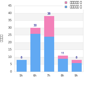 Performance distribution