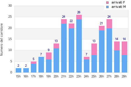 Performance distribution