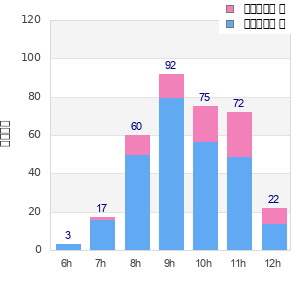 Performance distribution