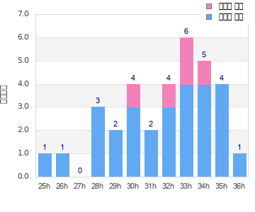 Performance distribution