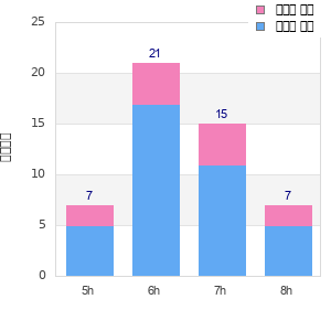 Performance distribution