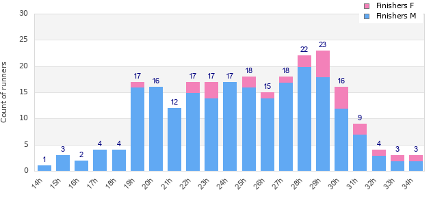 Performance distribution