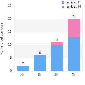 Performance distribution