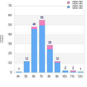 Performance distribution