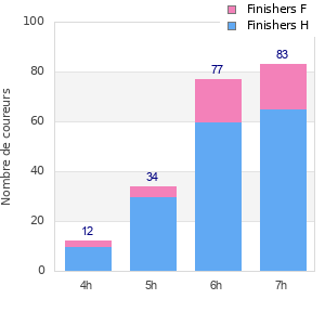 Performance distribution