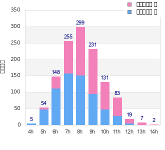 Performance distribution