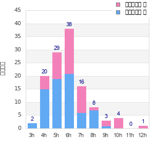 Performance distribution