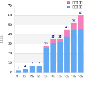 Performance distribution
