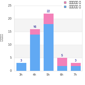 Performance distribution